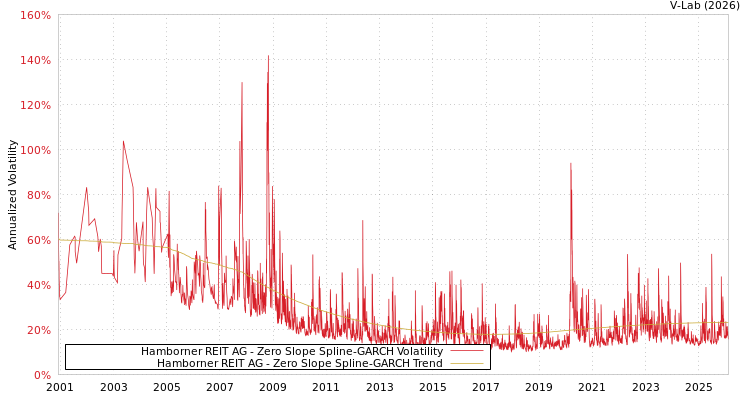 graph of Hamborner REIT AG S0GARCH