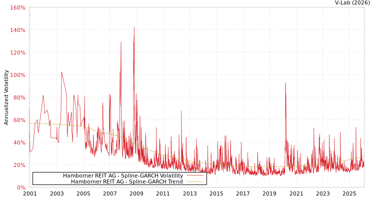 graph of Hamborner REIT AG SGARCH