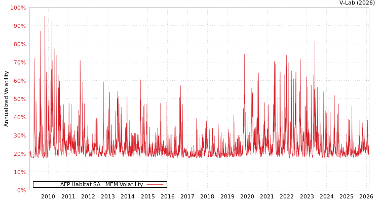 graph of AFP Habitat SA MEM