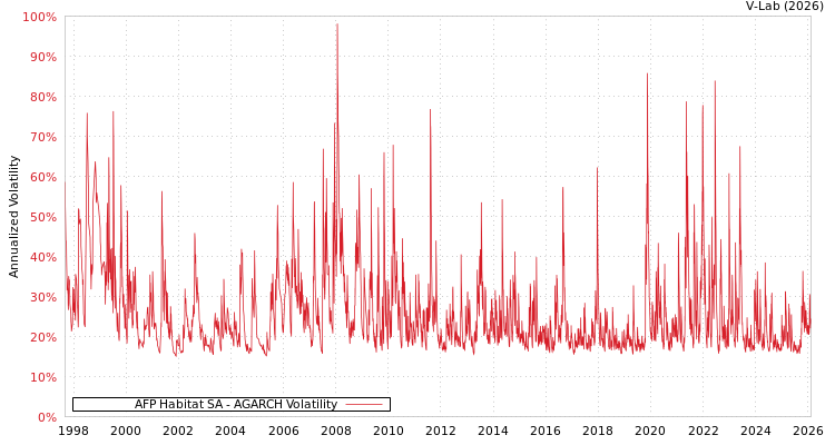 graph of AFP Habitat SA AGARCH