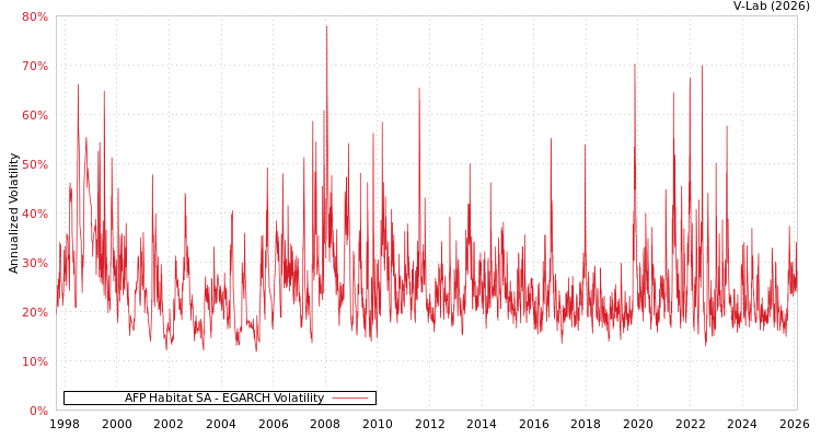 graph of AFP Habitat SA EGARCH