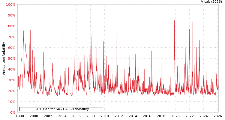 graph of AFP Habitat SA GARCH