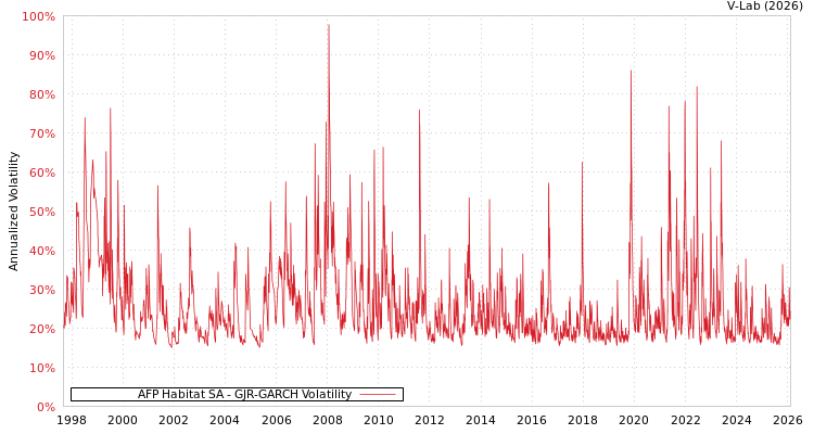 graph of AFP Habitat SA GJR-GARCH