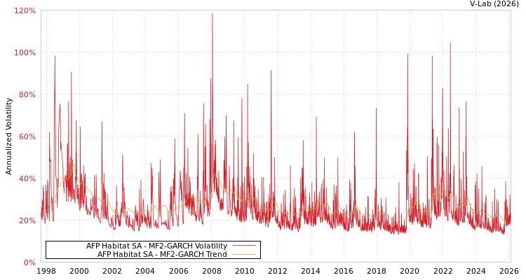 graph of AFP Habitat SA MF2-GARCH