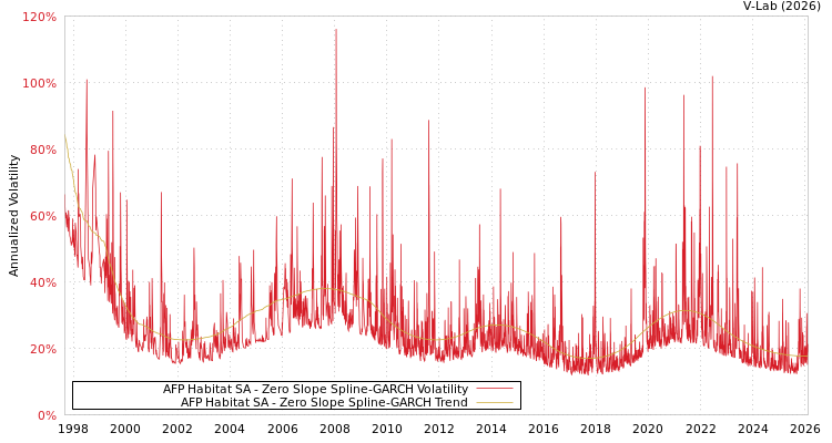 graph of AFP Habitat SA S0GARCH