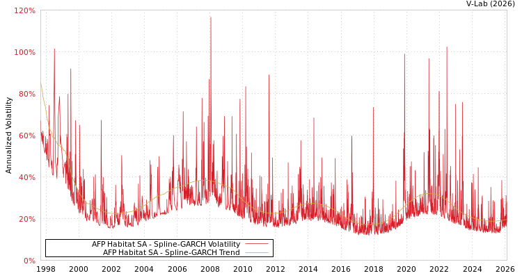 graph of AFP Habitat SA SGARCH
