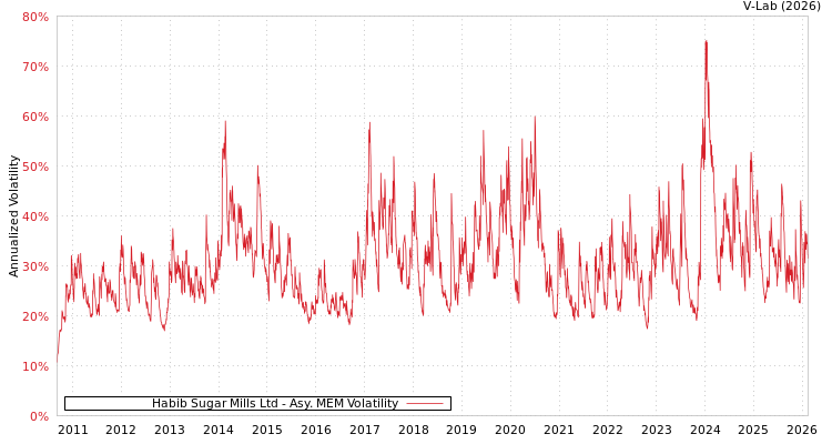graph of Habib Sugar Mills Ltd AMEM
