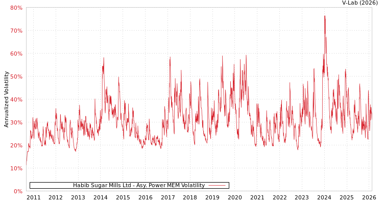 graph of Habib Sugar Mills Ltd APMEM