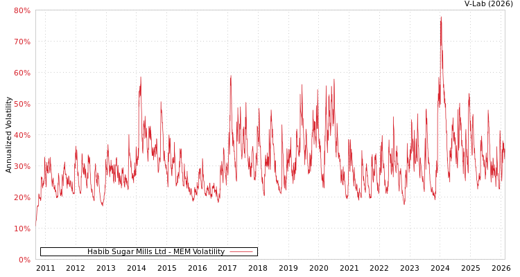 graph of Habib Sugar Mills Ltd MEM