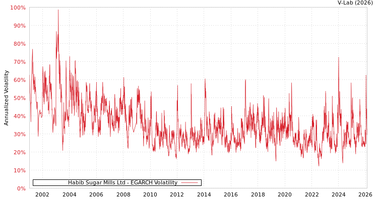 graph of Habib Sugar Mills Ltd EGARCH