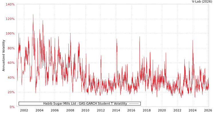 graph of Habib Sugar Mills Ltd GAS-GARCH-T
