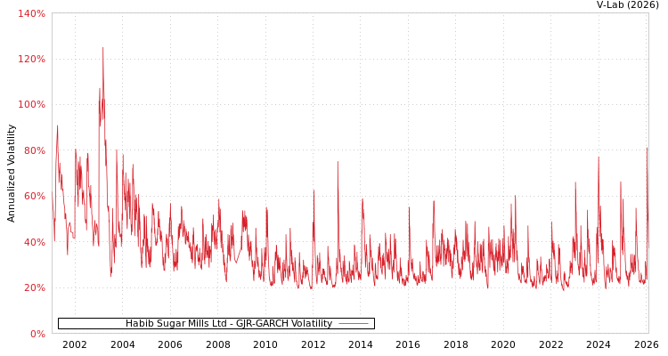 graph of Habib Sugar Mills Ltd GJR-GARCH