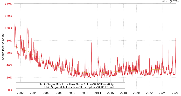 graph of Habib Sugar Mills Ltd S0GARCH