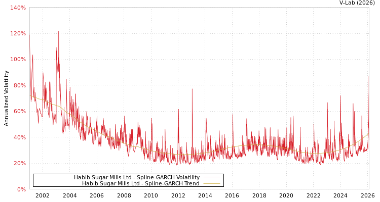 graph of Habib Sugar Mills Ltd SGARCH