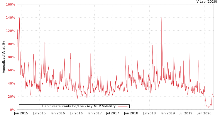 graph of Habit Restaurants Inc/The AMEM