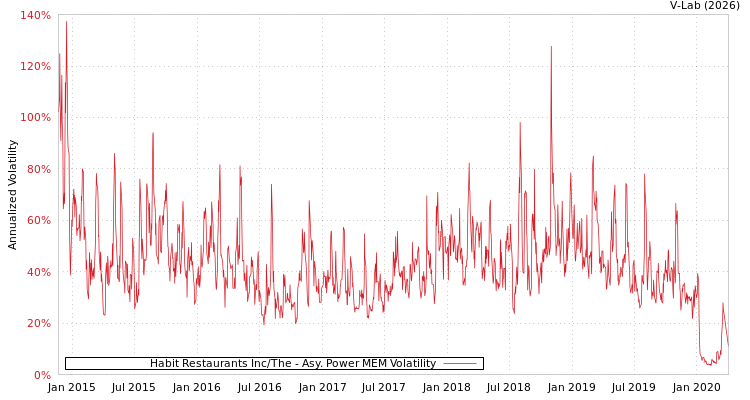 graph of Habit Restaurants Inc/The APMEM