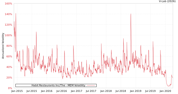 graph of Habit Restaurants Inc/The MEM