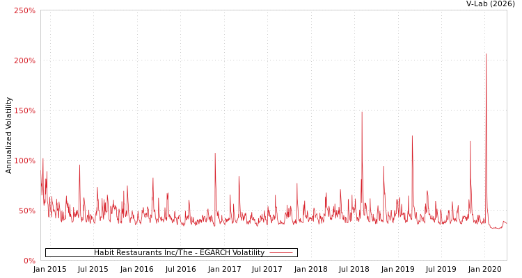 graph of Habit Restaurants Inc/The EGARCH