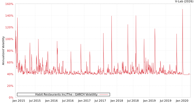 graph of Habit Restaurants Inc/The GARCH