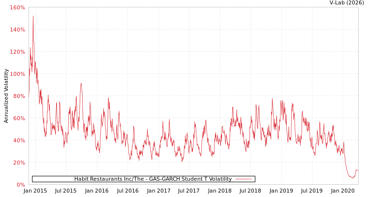 graph of Habit Restaurants Inc/The GAS-GARCH-T