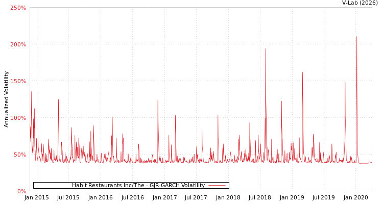 graph of Habit Restaurants Inc/The GJR-GARCH