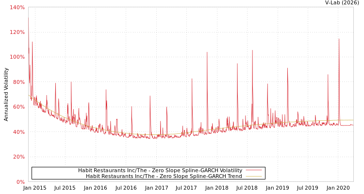 graph of Habit Restaurants Inc/The S0GARCH