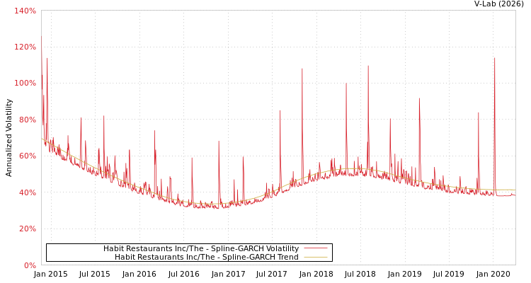 graph of Habit Restaurants Inc/The SGARCH