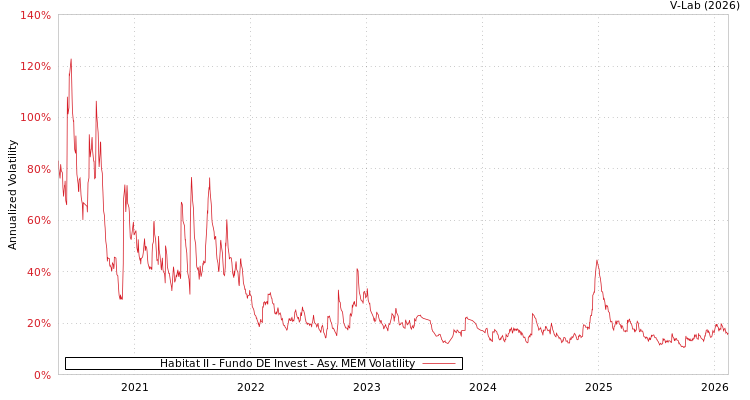 graph of Habitat II - Fundo DE Invest AMEM