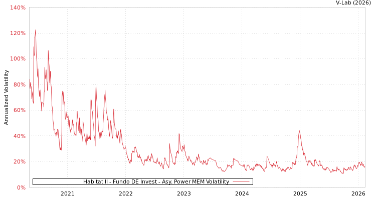 graph of Habitat II - Fundo DE Invest APMEM
