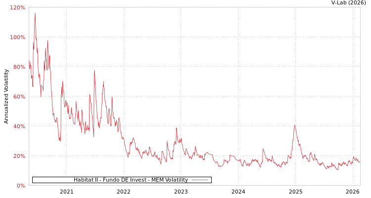 graph of Habitat II - Fundo DE Invest MEM