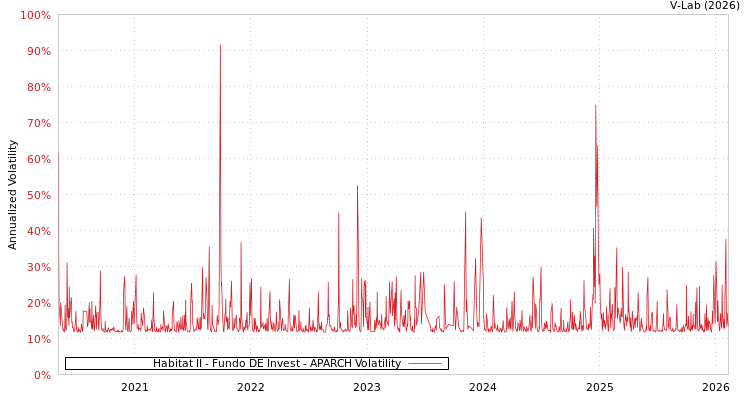 graph of Habitat II - Fundo DE Invest APARCH