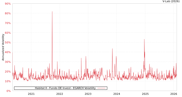 graph of Habitat II - Fundo DE Invest EGARCH