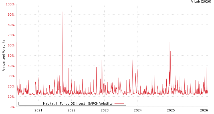graph of Habitat II - Fundo DE Invest GARCH