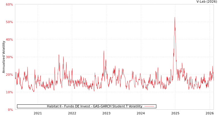 graph of Habitat II - Fundo DE Invest GAS-GARCH-T