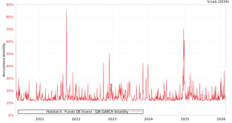 graph of Habitat II - Fundo DE Invest GJR-GARCH