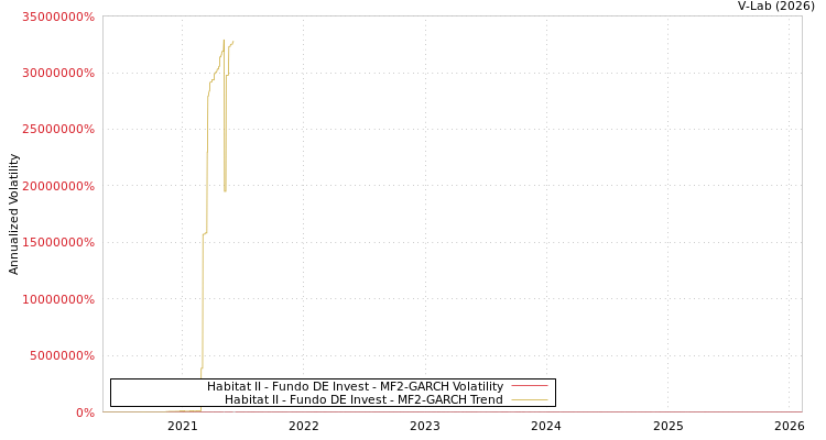 graph of Habitat II - Fundo DE Invest MF2-GARCH