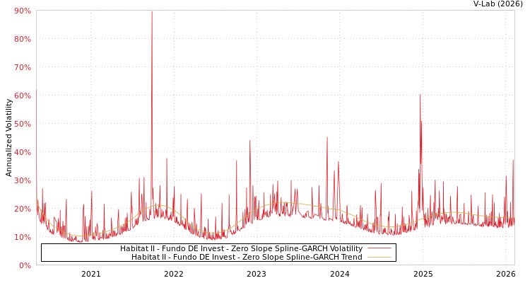graph of Habitat II - Fundo DE Invest S0GARCH