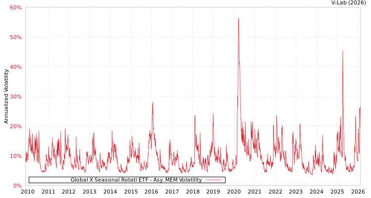 graph of Global X Seasonal Rotati ETF AMEM