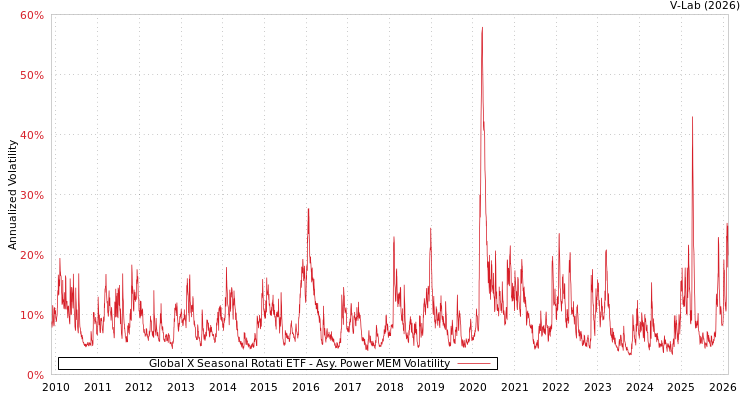 graph of Global X Seasonal Rotati ETF APMEM