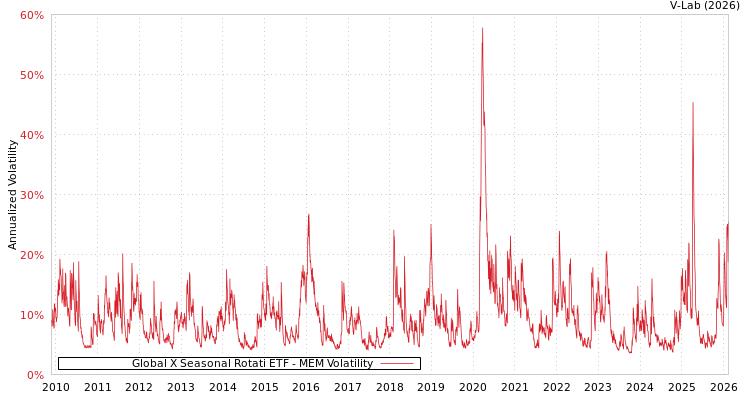 graph of Global X Seasonal Rotati ETF MEM