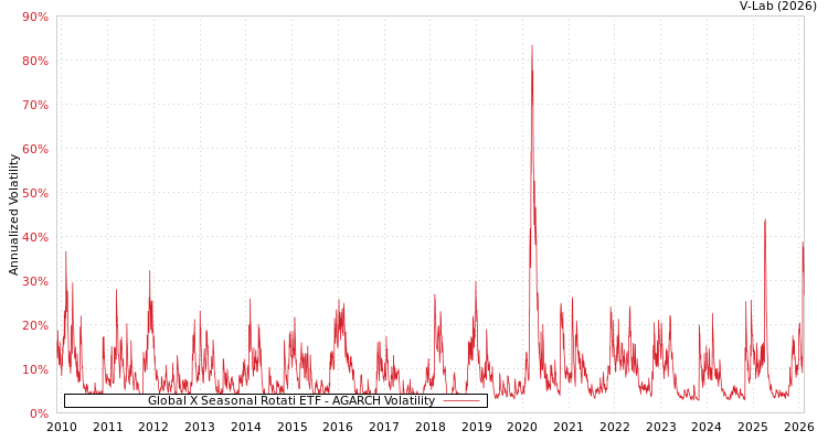 graph of Global X Seasonal Rotati ETF AGARCH