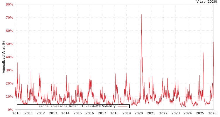 graph of Global X Seasonal Rotati ETF EGARCH