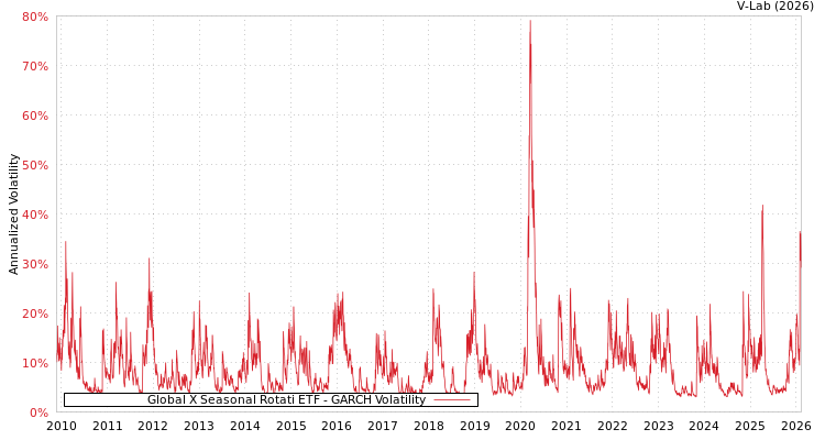 graph of Global X Seasonal Rotati ETF GARCH