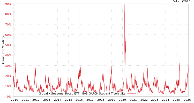 graph of Global X Seasonal Rotati ETF GAS-GARCH-T