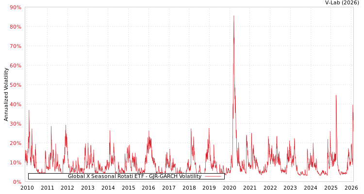 graph of Global X Seasonal Rotati ETF GJR-GARCH