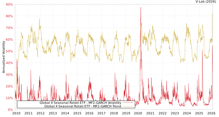 graph of Global X Seasonal Rotati ETF MF2-GARCH
