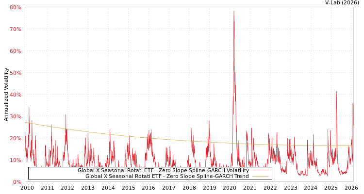 graph of Global X Seasonal Rotati ETF S0GARCH