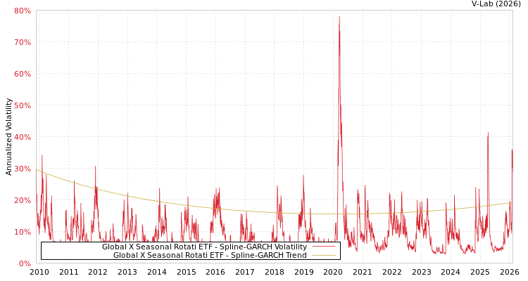 graph of Global X Seasonal Rotati ETF SGARCH