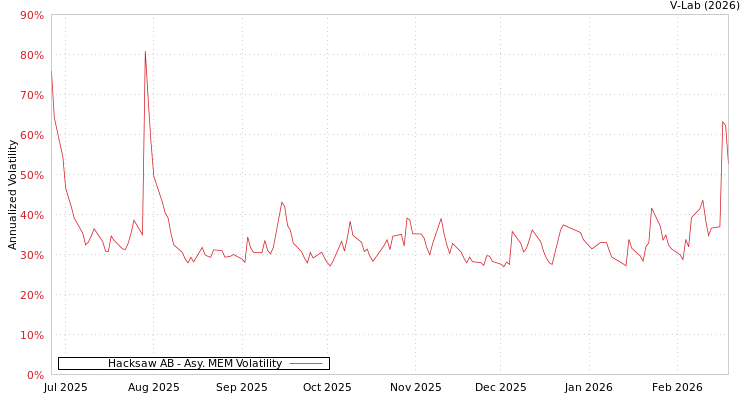 graph of Hacksaw AB AMEM