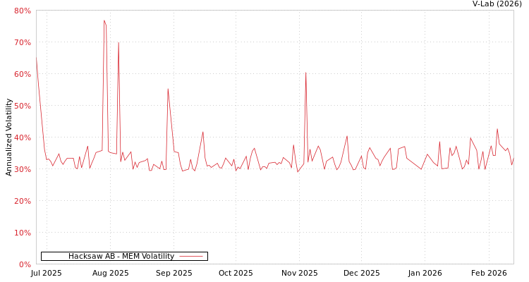 graph of Hacksaw AB MEM